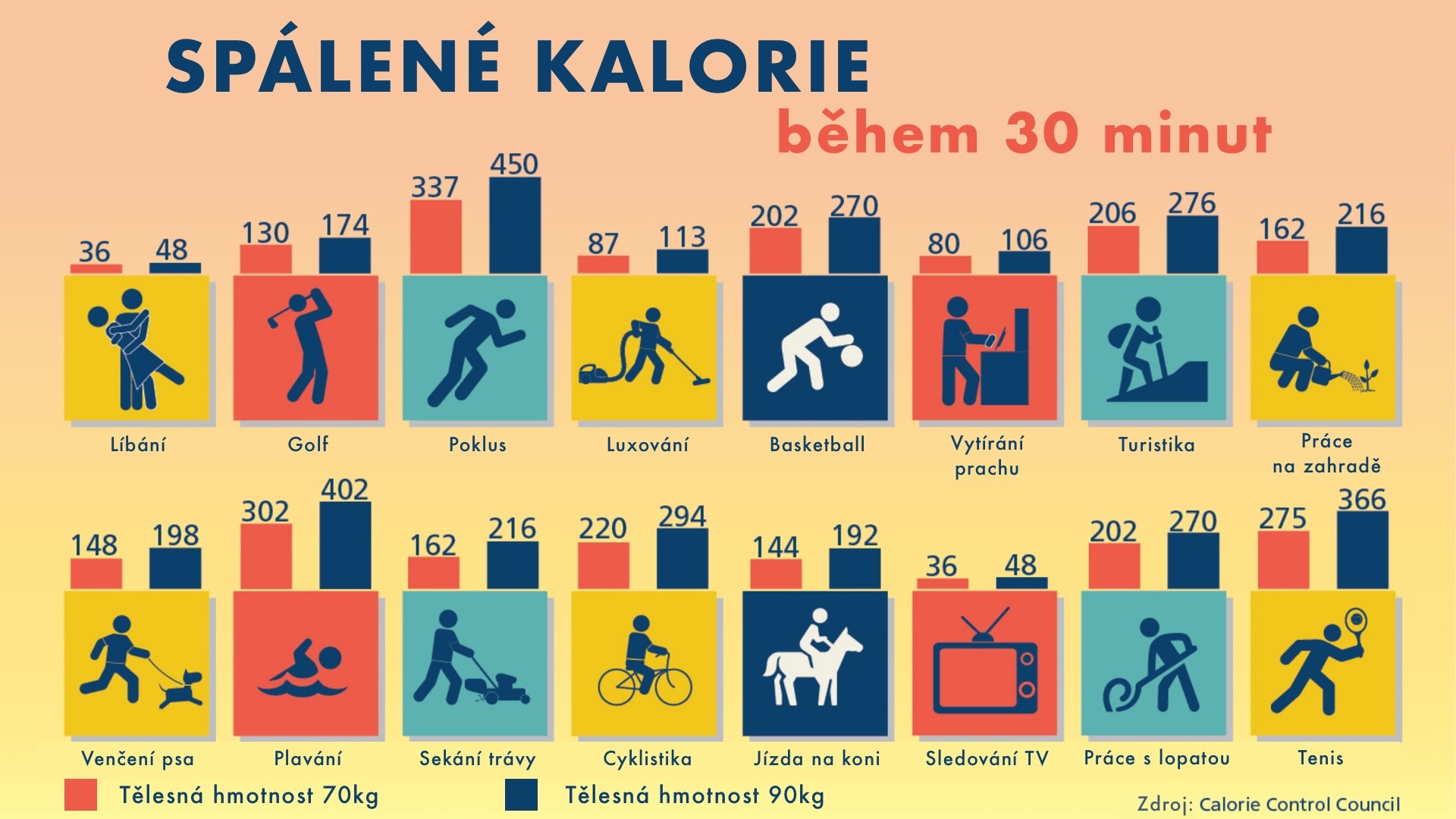 Spálené kalorie během 30 minut